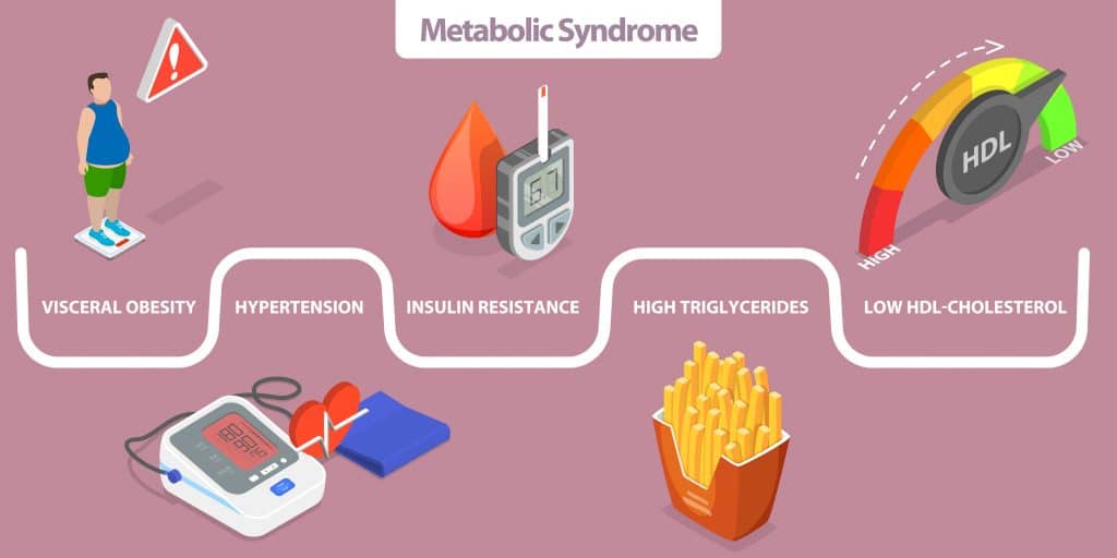 Infographics of Metabolic Syndrome, which is Highly Associated with High Testosterone in Women